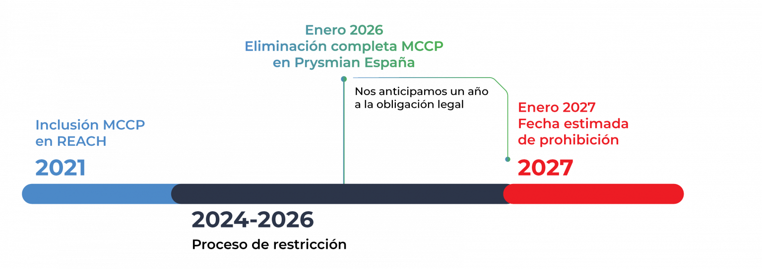 Eliminación de MCCP en cables de PVC | Prysmian Club
