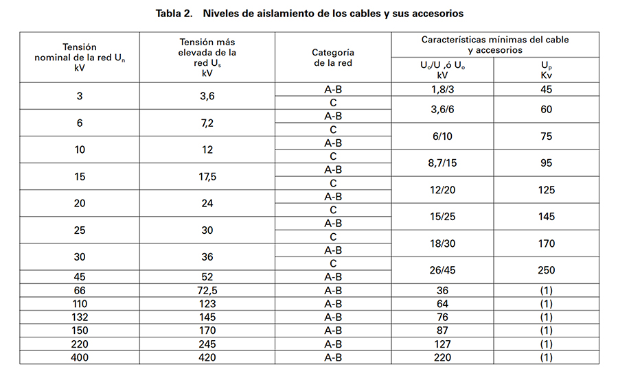 Tabla 2. Niveles de aislamiento de los cables y sus accesorios