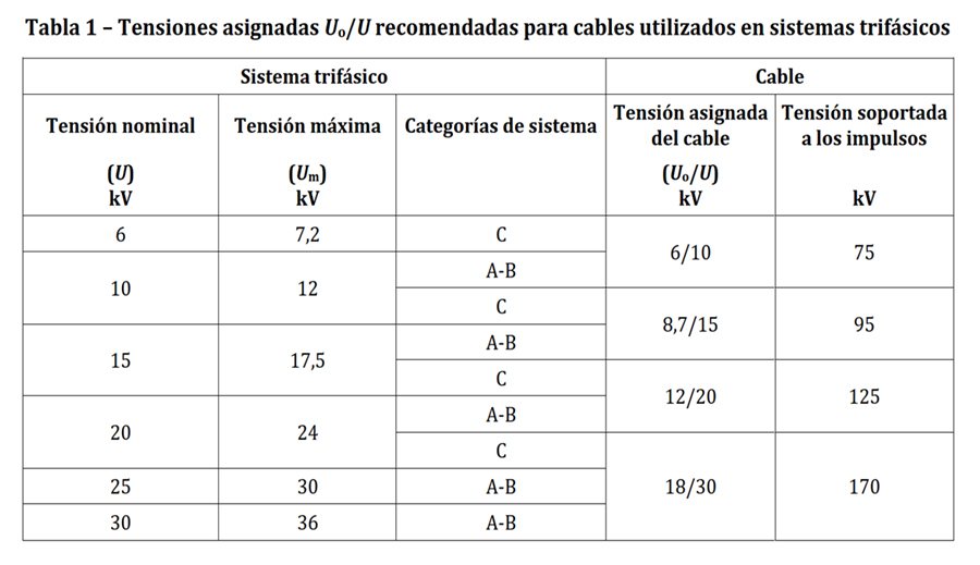 Tabla 1. Tensiones asignadas recomendadas para cables utilizados en sistemas trifásicos